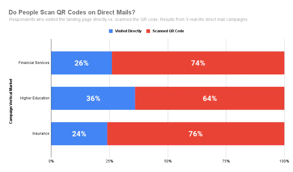 How many people scan QR codes on Direct Mails
