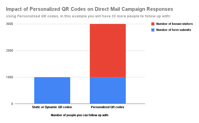 Impact of Personalized QR codes on Direct Mail Response Rate