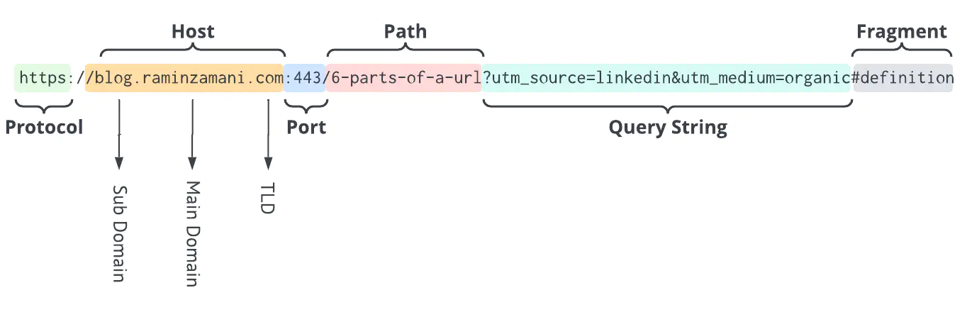 6 Parts Of A URL Every Marketer Should Know Ramin Zamani