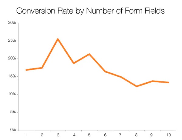 How number of form field impacts responses