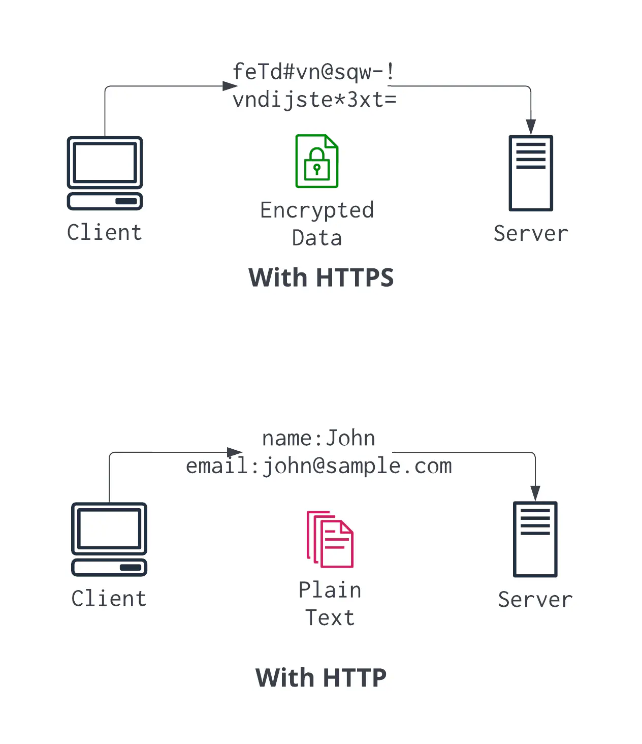 HTTPS vs HTTP for marketing landing pages