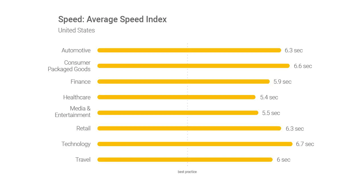 Average Speed Index for landing page load time