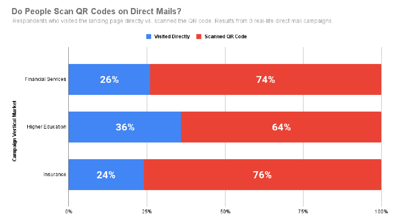 Direct Mail QR Code Scan Rate