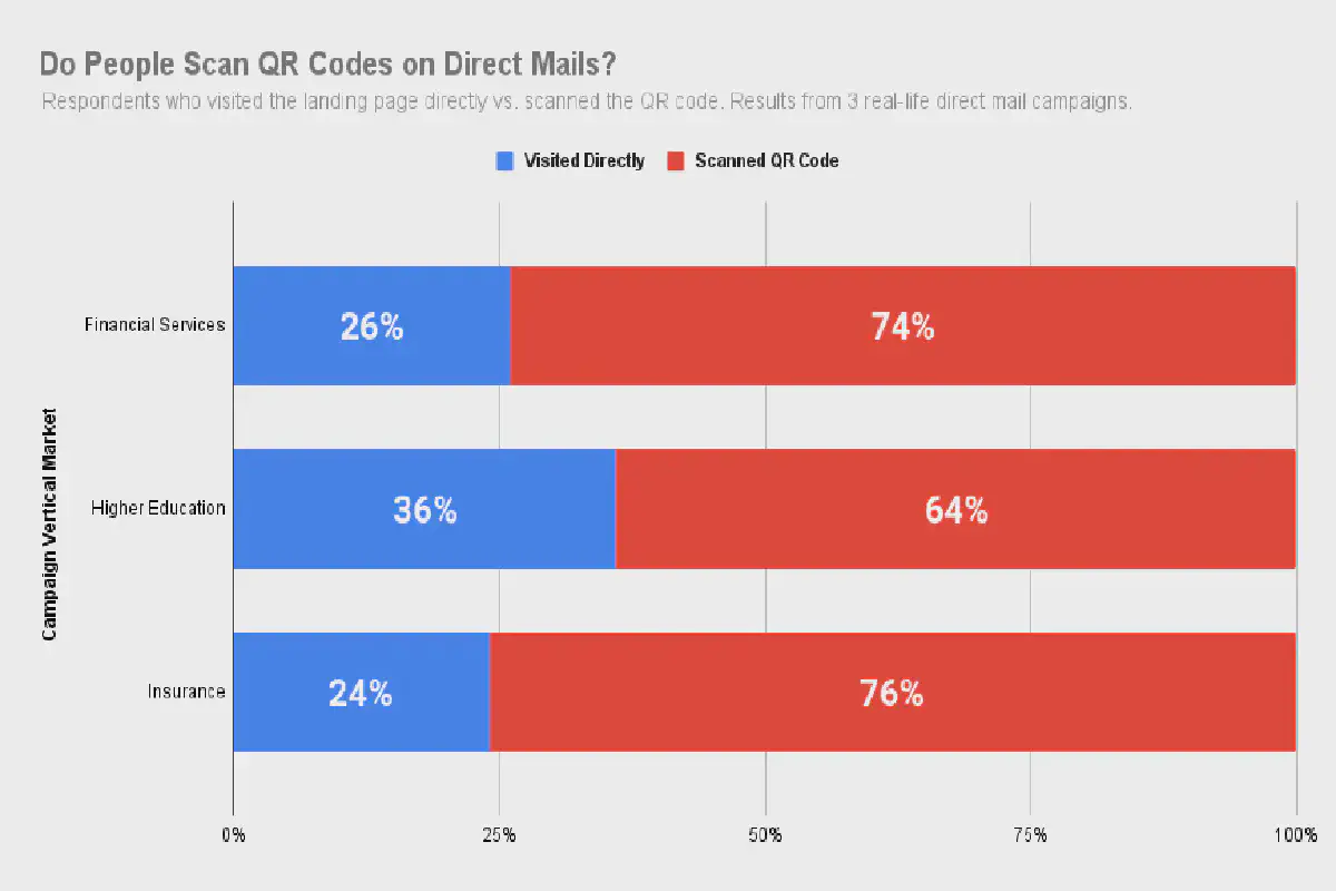 Direct Mail QR Code Scan Rate